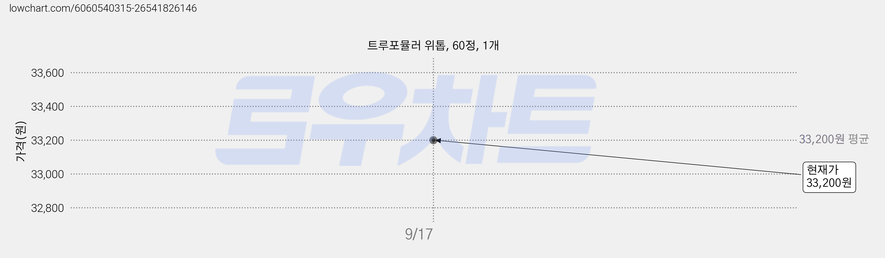 트루포뮬러 위톱, 60정, 1개 가격 변동 차트, 현재가 33,200원