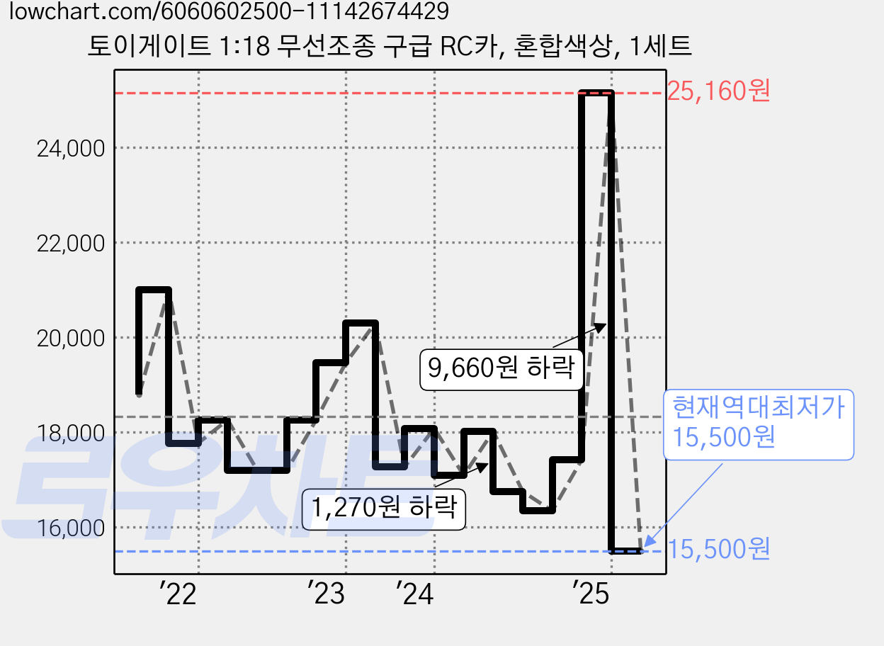토이게이트 1:18 무선조종 구급 RC카, 혼합색상, 1세트 가격 변동 차트, 현재가 15,500원, 역대최저가