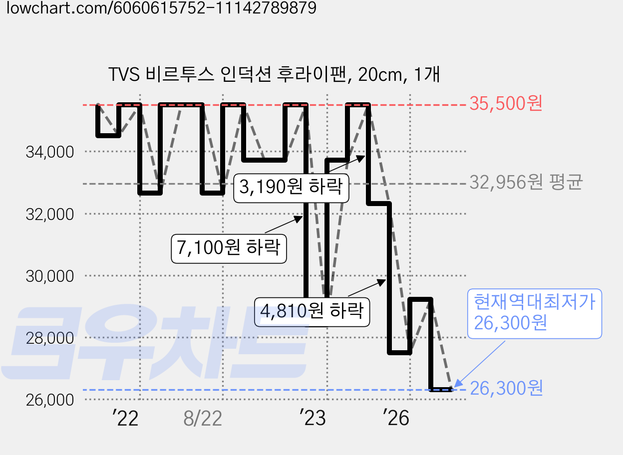 TVS 비르투스 인덕션 후라이팬, 20cm, 1개 가격 변동 차트, 현재가 26,300원, 역대최저가