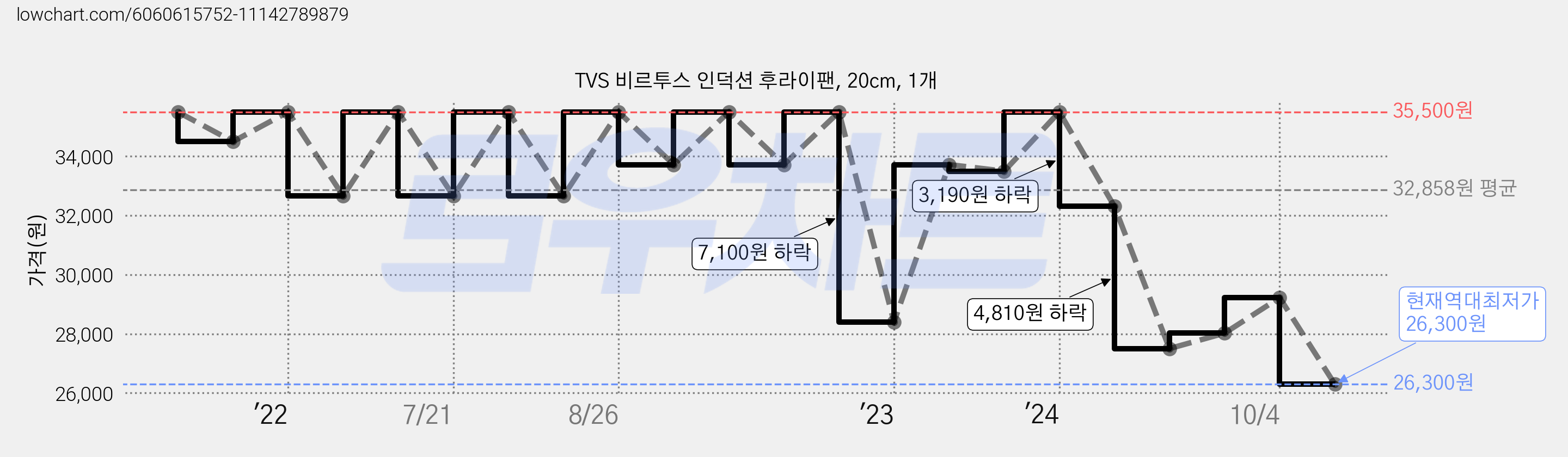 TVS 비르투스 인덕션 후라이팬, 20cm, 1개 가격 변동 차트, 현재가 26,300원, 역대최저가