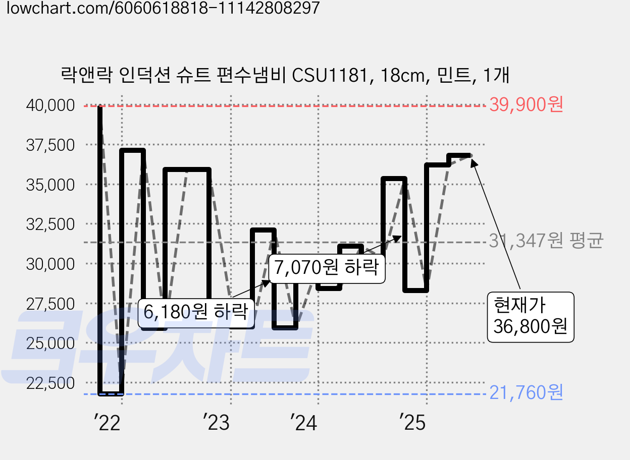락앤락 인덕션 슈트 편수냄비 CSU1181, 18cm, 민트, 1개 가격 변동 차트, 현재가 36,800원, 관측 최저가 21,760원