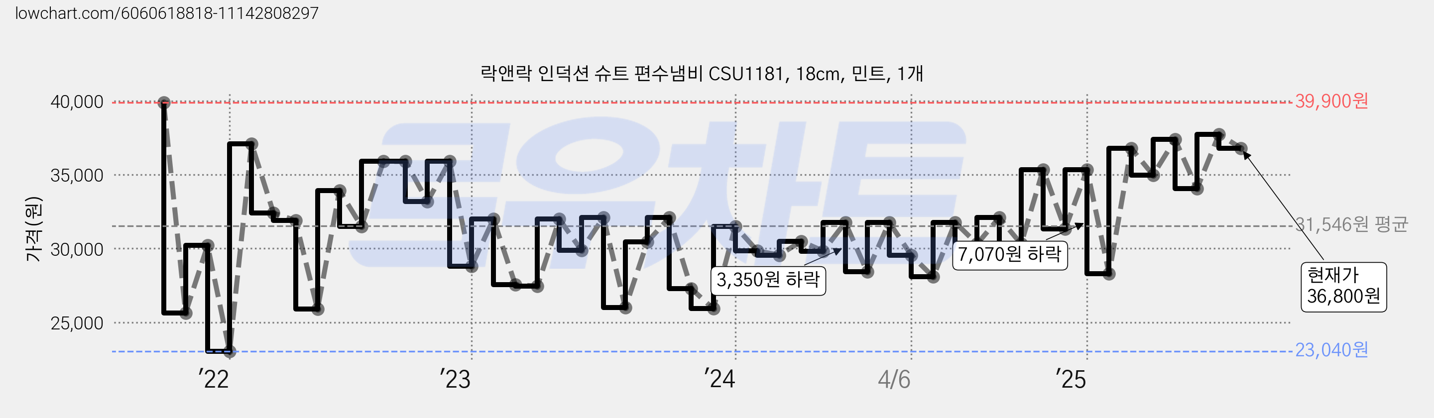 락앤락 인덕션 슈트 편수냄비 CSU1181, 18cm, 민트, 1개 가격 변동 차트, 현재가 36,800원, 관측 최저가 21,760원