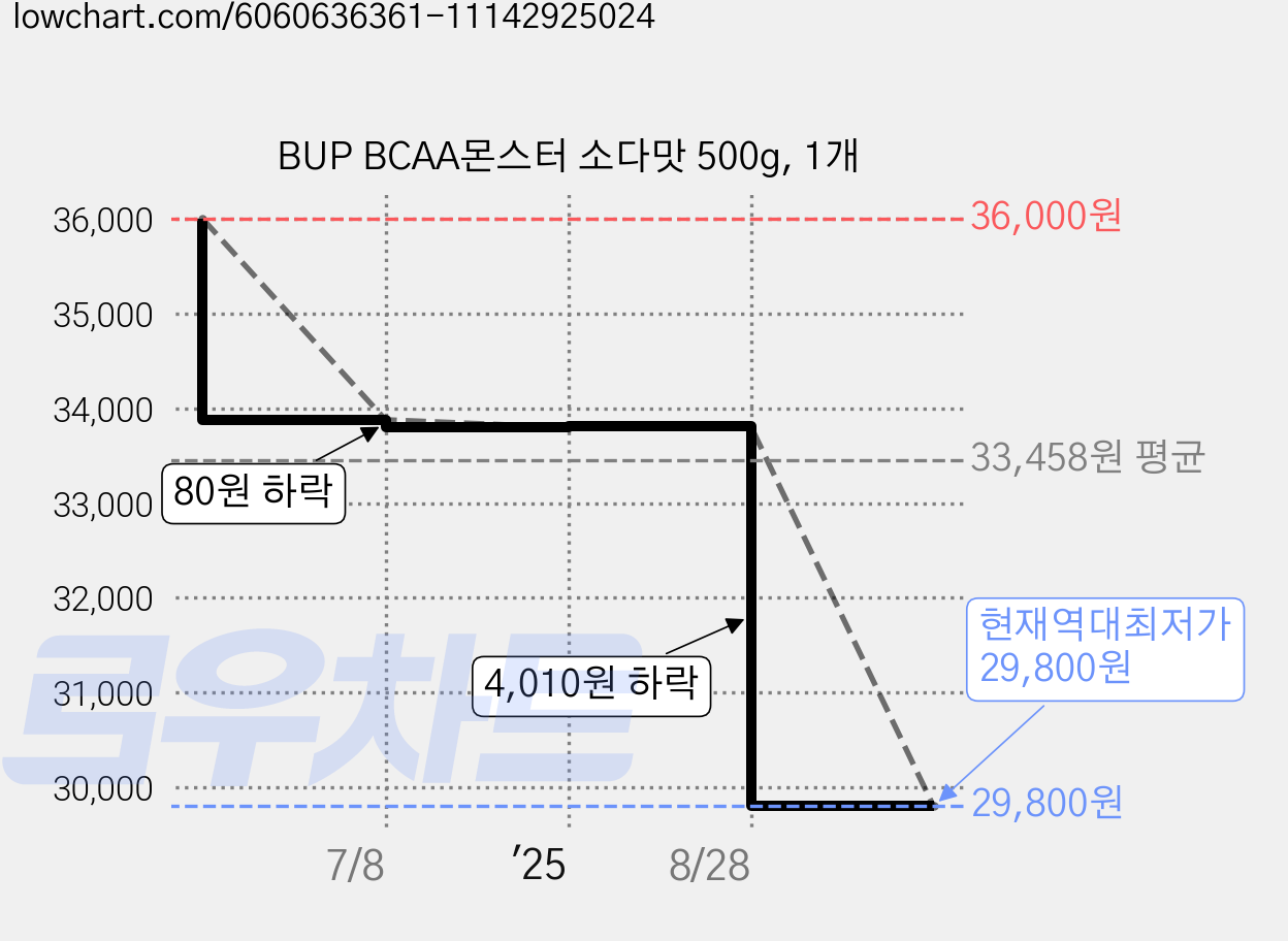 BUP BCAA몬스터 소다맛 500g, 1개 가격 변동 차트, 현재가 29,800원, 역대최저가