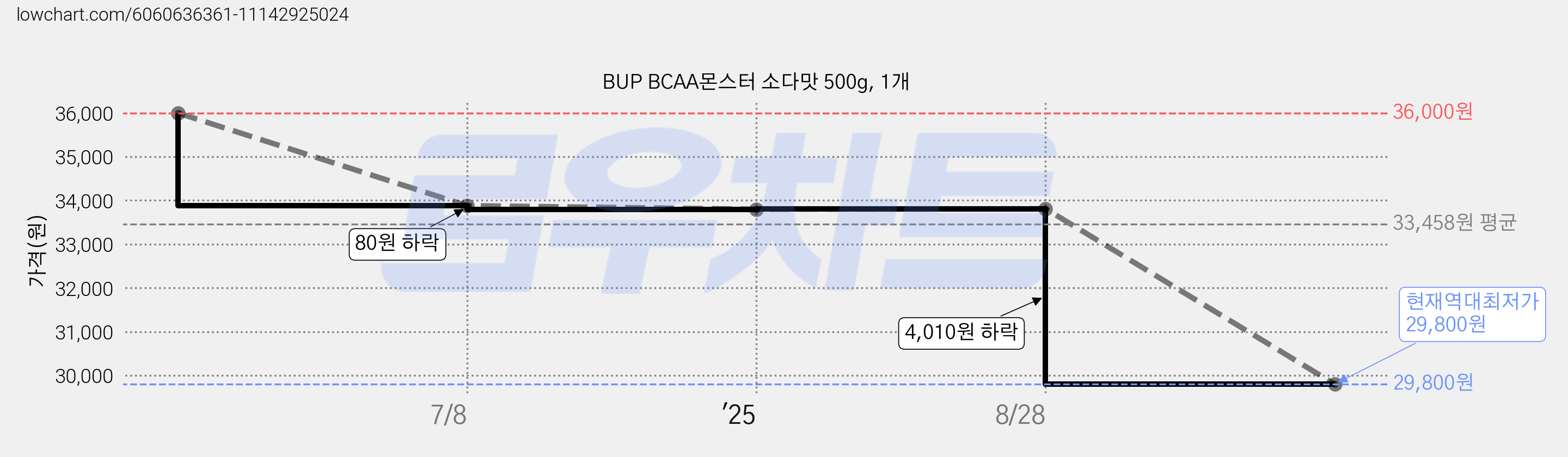 BUP BCAA몬스터 소다맛 500g, 1개 가격 변동 차트, 현재가 29,800원, 역대최저가