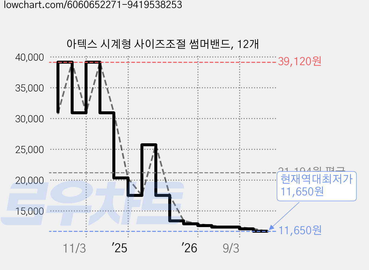 아텍스 시계형 사이즈조절 썸머밴드, 12개 가격 변동 차트, 현재가 11,650원, 역대최저가