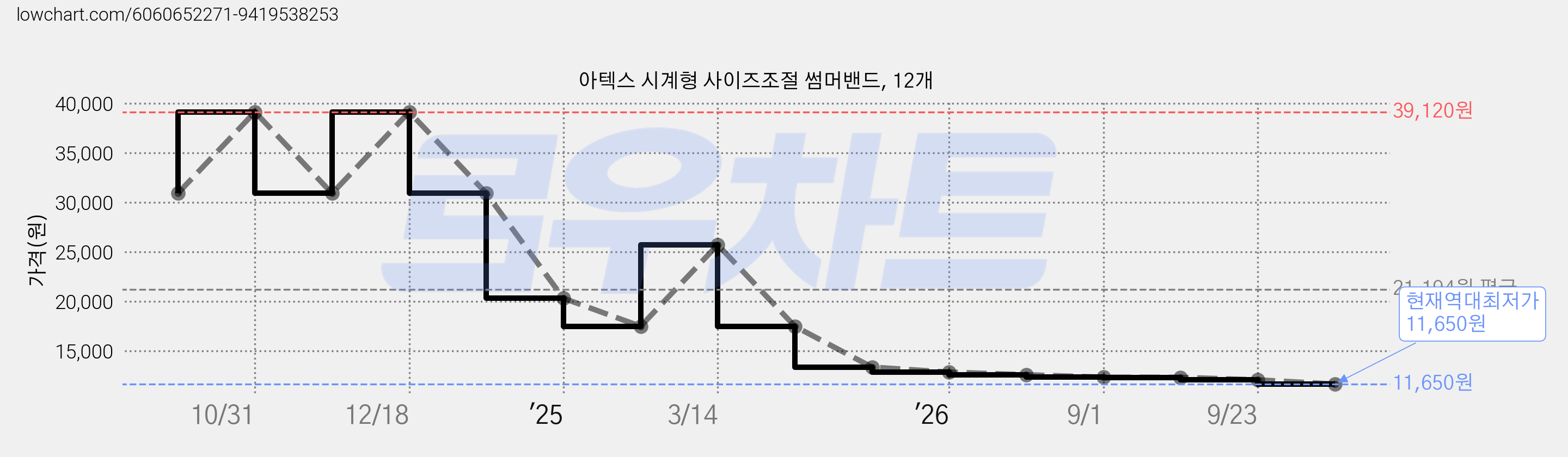 아텍스 시계형 사이즈조절 썸머밴드, 12개 가격 변동 차트, 현재가 11,650원, 역대최저가