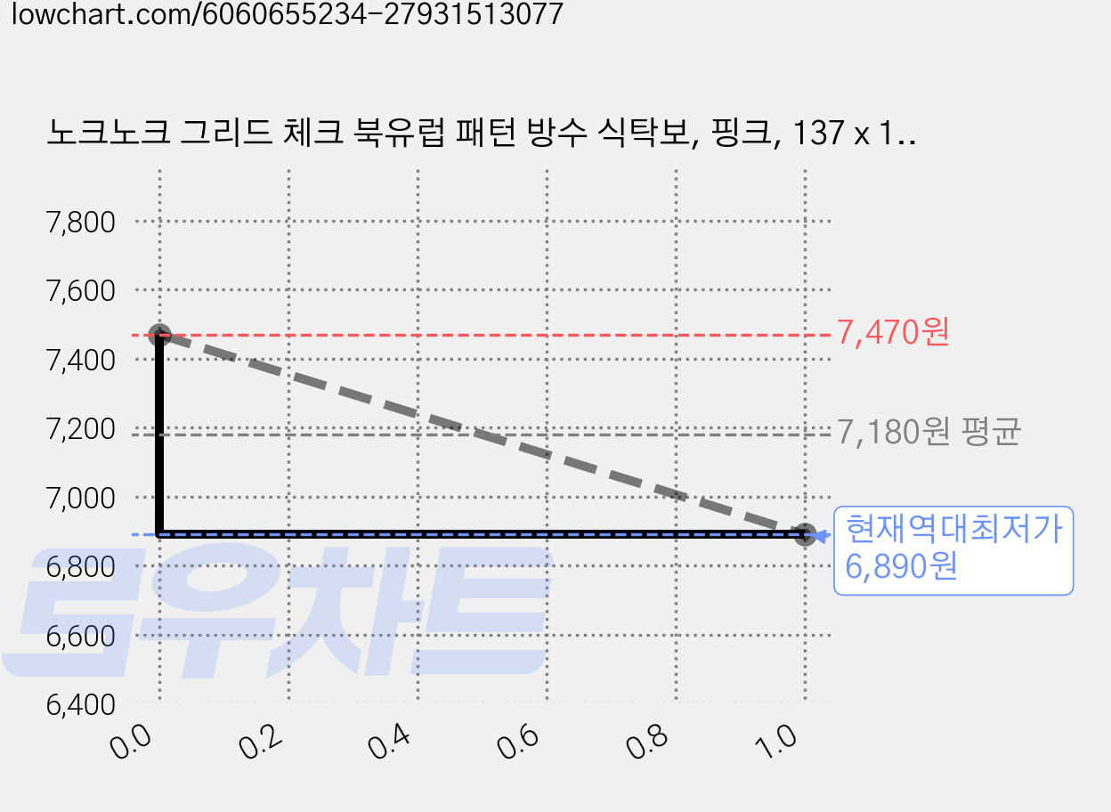 노크노크 그리드 체크 북유럽 패턴 방수 식탁보, 핑크, 137 x 137 cm, 2개 가격 변동 차트, 현재가 6,890원, 역대최저가