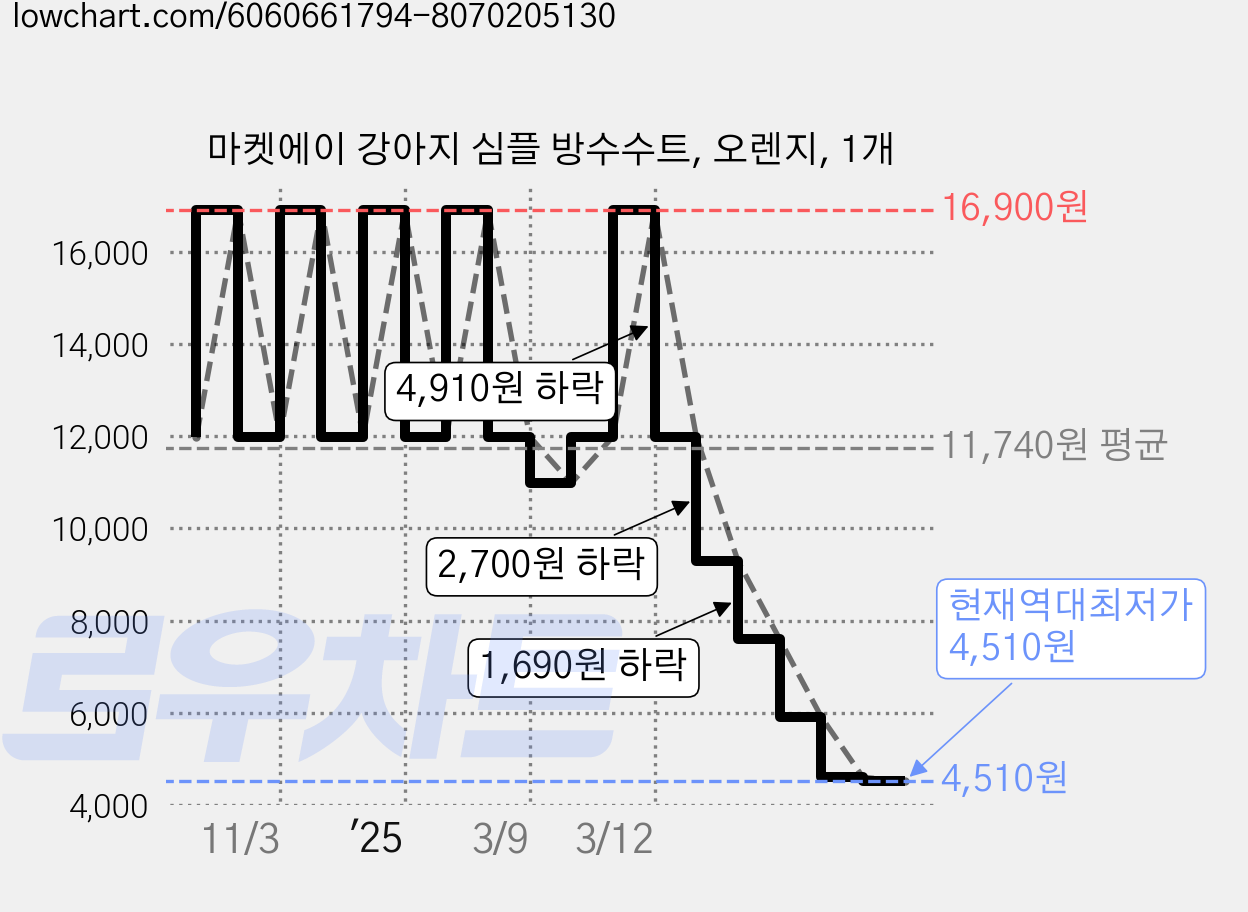 마켓에이 강아지 심플 방수수트, 오렌지, 1개 가격 변동 차트, 현재가 4,510원, 역대최저가