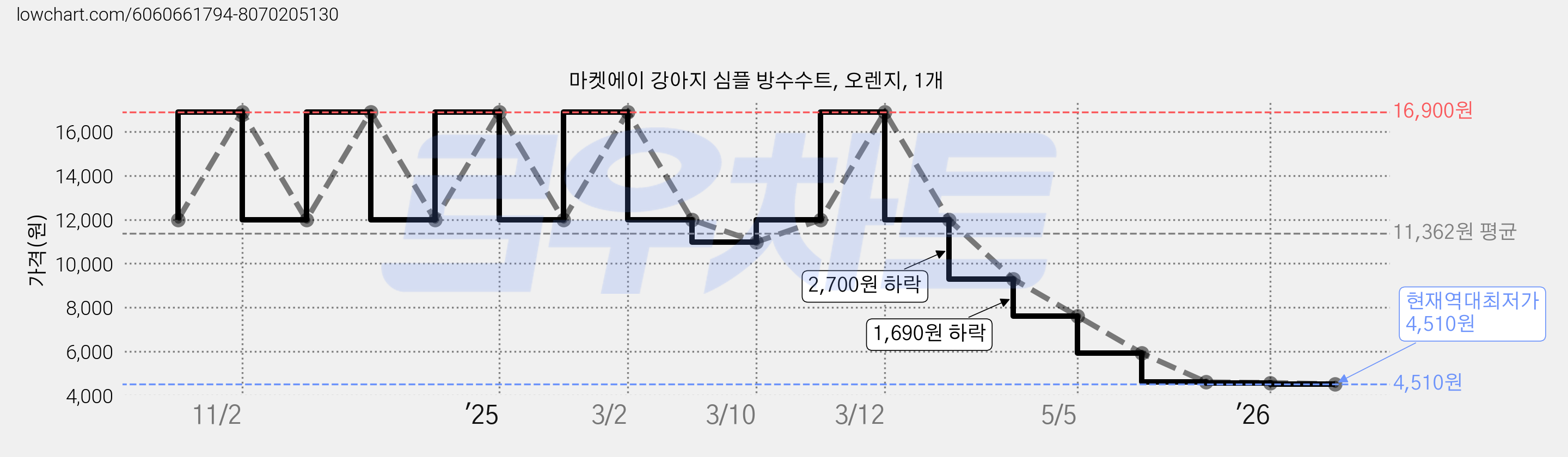 마켓에이 강아지 심플 방수수트, 오렌지, 1개 가격 변동 차트, 현재가 4,510원, 역대최저가