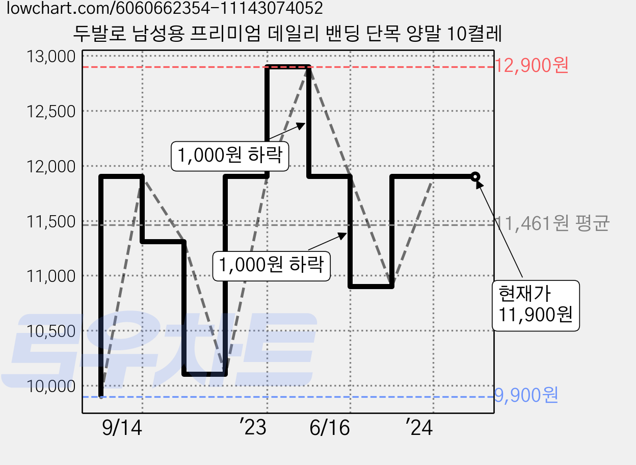 두발로 남성용 프리미엄 데일리 밴딩 단목 양말 10켤레 가격 변동 차트, 현재가 11,900원, 역대최저가