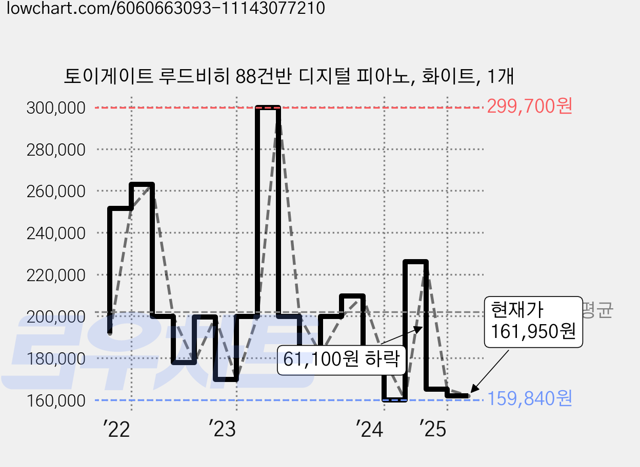 토이게이트 루드비히 88건반 디지털 피아노, 화이트, 1개 가격 변동 차트, 현재가 161,950원, 관측 최저가 159,840원