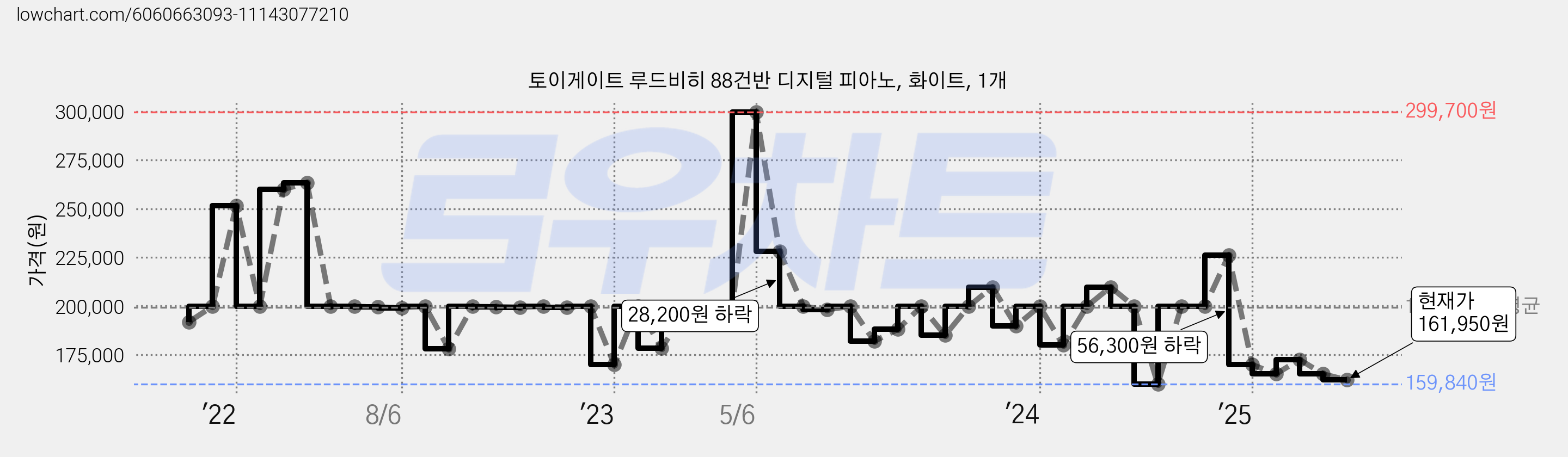토이게이트 루드비히 88건반 디지털 피아노, 화이트, 1개 가격 변동 차트, 현재가 161,950원, 관측 최저가 159,840원
