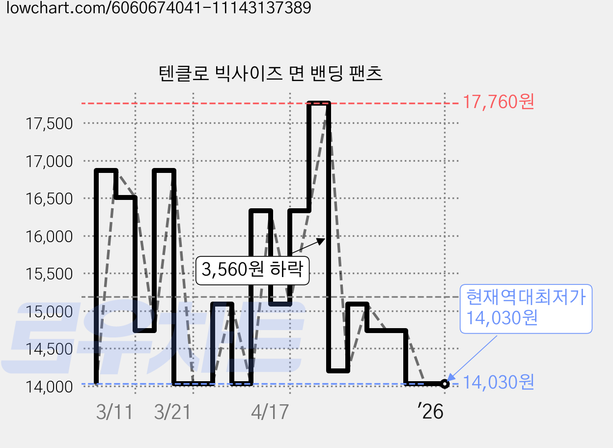 텐클로 빅사이즈 면 밴딩 팬츠 가격 변동 차트, 현재가 14,030원, 역대최저가