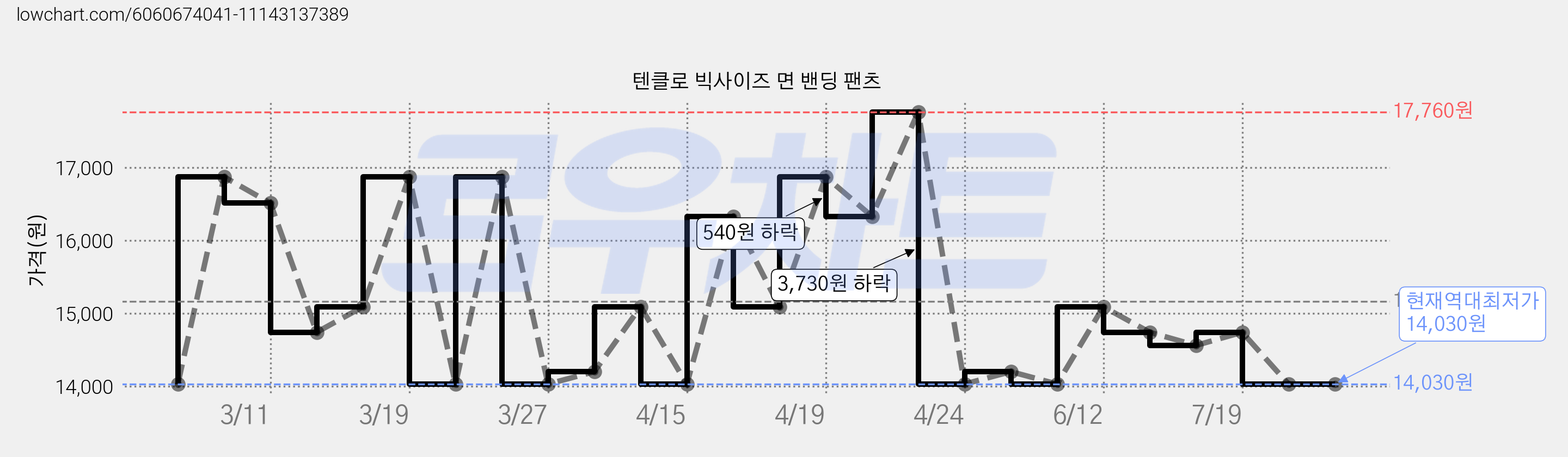 텐클로 빅사이즈 면 밴딩 팬츠 가격 변동 차트, 현재가 14,030원, 역대최저가