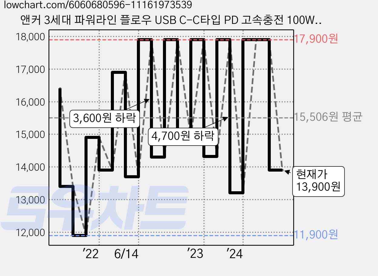 앤커 3세대 파워라인 플로우 USB C-C타입 PD 고속충전 100W 케이블, 180cm, 퍼플 그레이, 1개 가격 변동 차트, 현재가 13,900원, 관측 최저가 11,900원