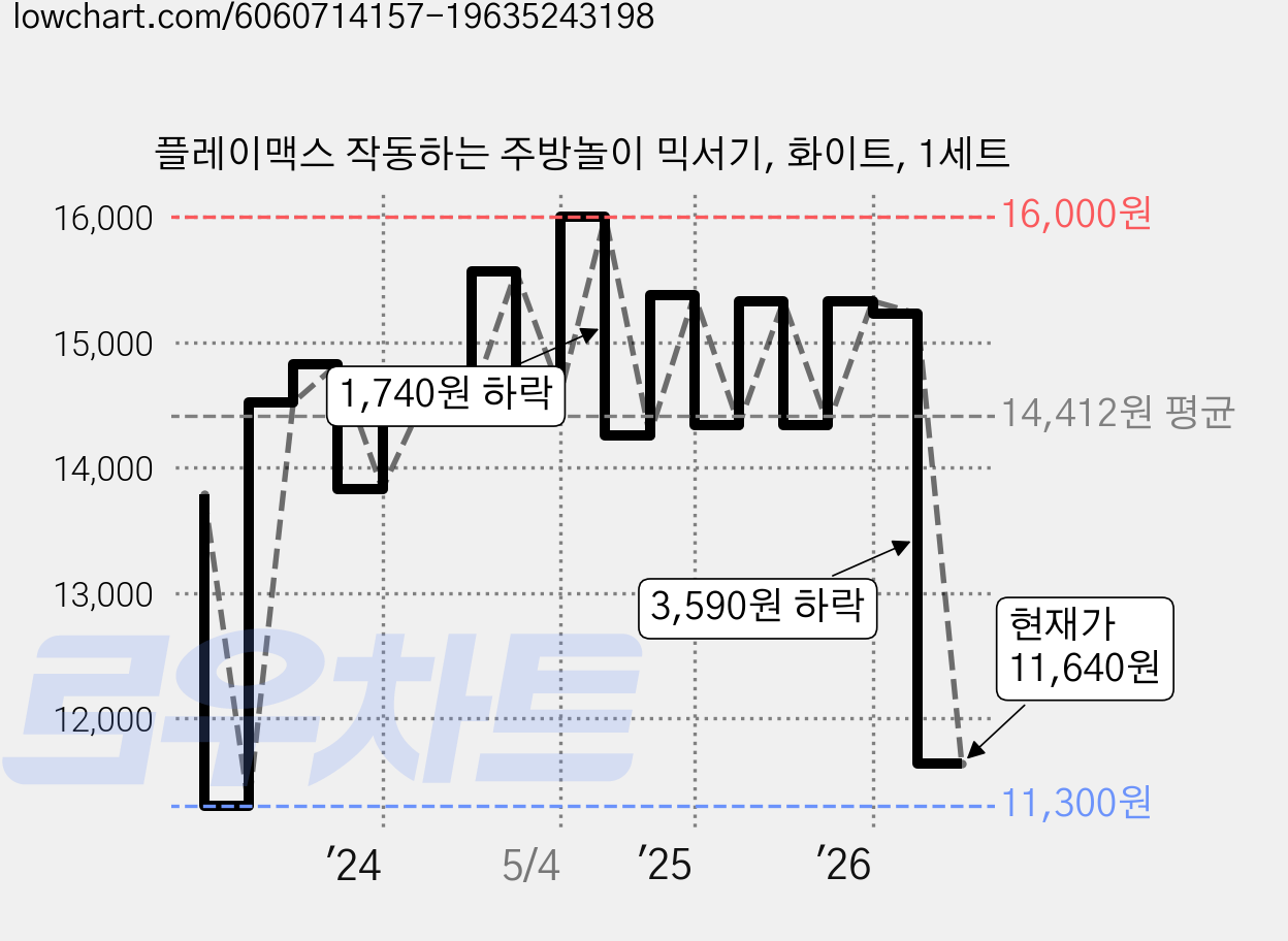플레이맥스 작동하는 주방놀이 믹서기, 화이트, 1세트 가격 변동 차트, 현재가 11,640원, 관측 최저가 11,300원