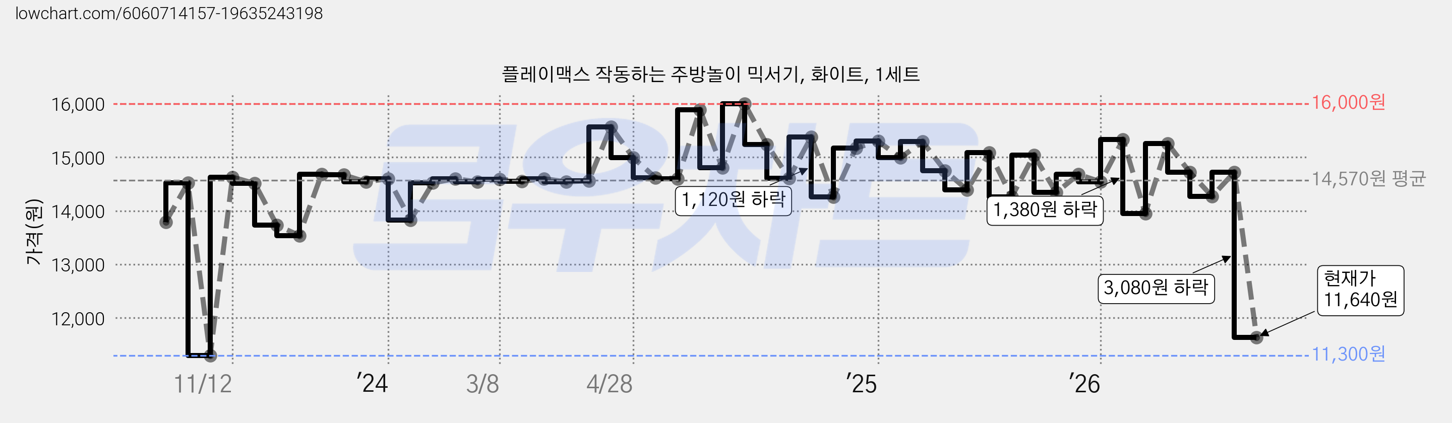 플레이맥스 작동하는 주방놀이 믹서기, 화이트, 1세트 가격 변동 차트, 현재가 11,640원, 관측 최저가 11,300원