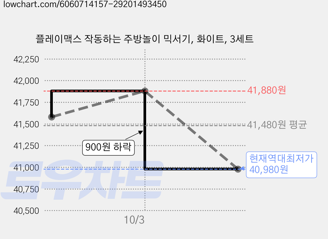 플레이맥스 작동하는 주방놀이 믹서기, 화이트, 3세트 가격 변동 차트, 현재가 40,980원, 역대최저가
