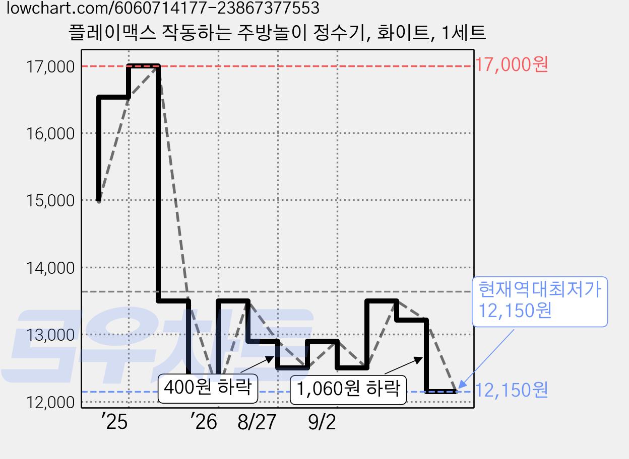 플레이맥스 작동하는 주방놀이 정수기, 화이트, 1세트 가격 변동 차트, 현재가 12,150원, 역대최저가