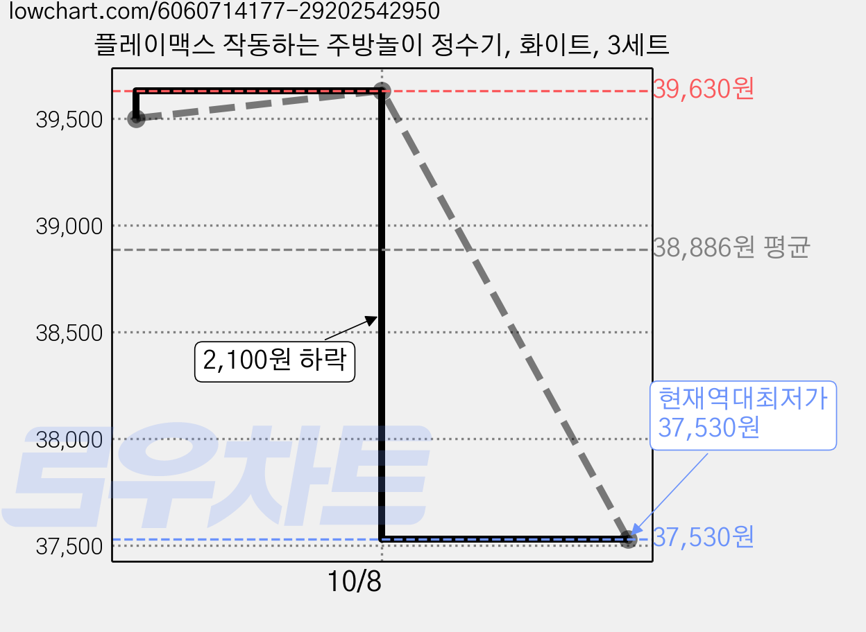 플레이맥스 작동하는 주방놀이 정수기, 화이트, 3세트 가격 변동 차트, 현재가 37,530원, 역대최저가
