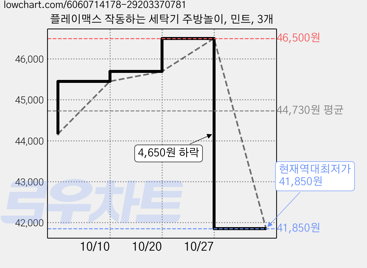 플레이맥스 작동하는 세탁기 주방놀이, 민트, 3개 가격 변동 차트, 현재가 41,850원, 역대최저가