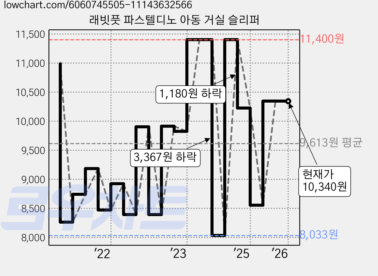 래빗풋 파스텔디노 아동 거실 슬리퍼 가격 변동 차트, 현재가 10,340원, 관측 최저가 8,016원