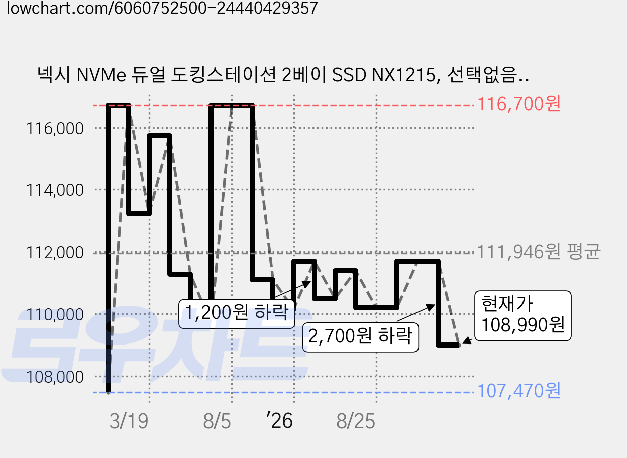 넥시 NVMe 듀얼 도킹스테이션 2베이 SSD NX1215, 선택없음, 선택없음, 1개 가격 변동 차트, 현재가 108,990원, 관측 최저가 107,470원