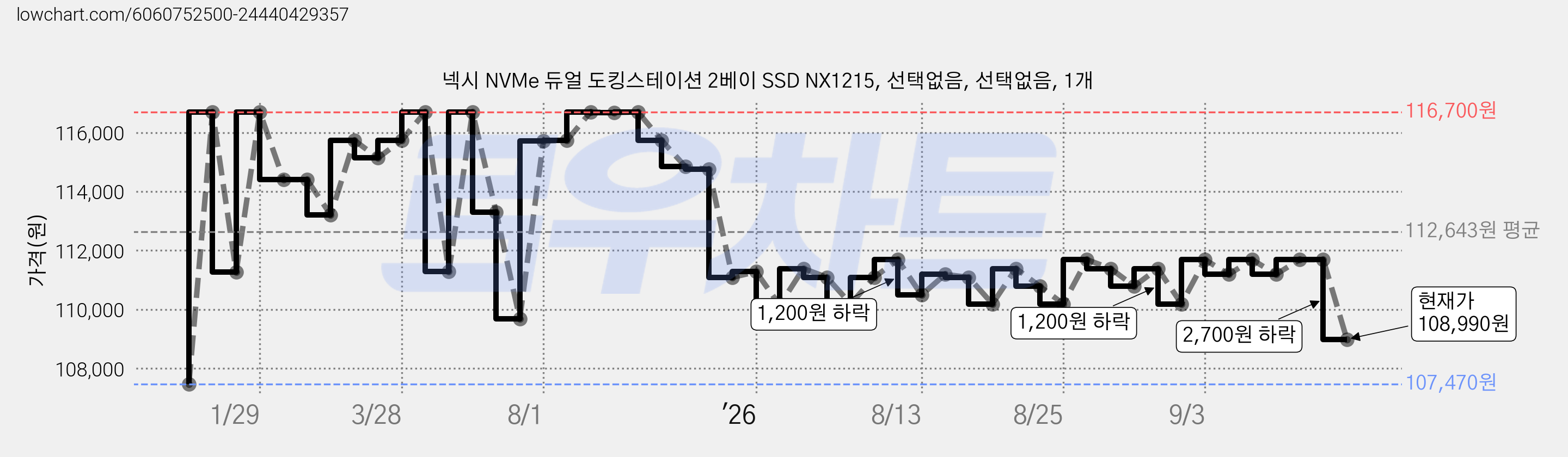 넥시 NVMe 듀얼 도킹스테이션 2베이 SSD NX1215, 선택없음, 선택없음, 1개 가격 변동 차트, 현재가 108,990원, 관측 최저가 107,470원