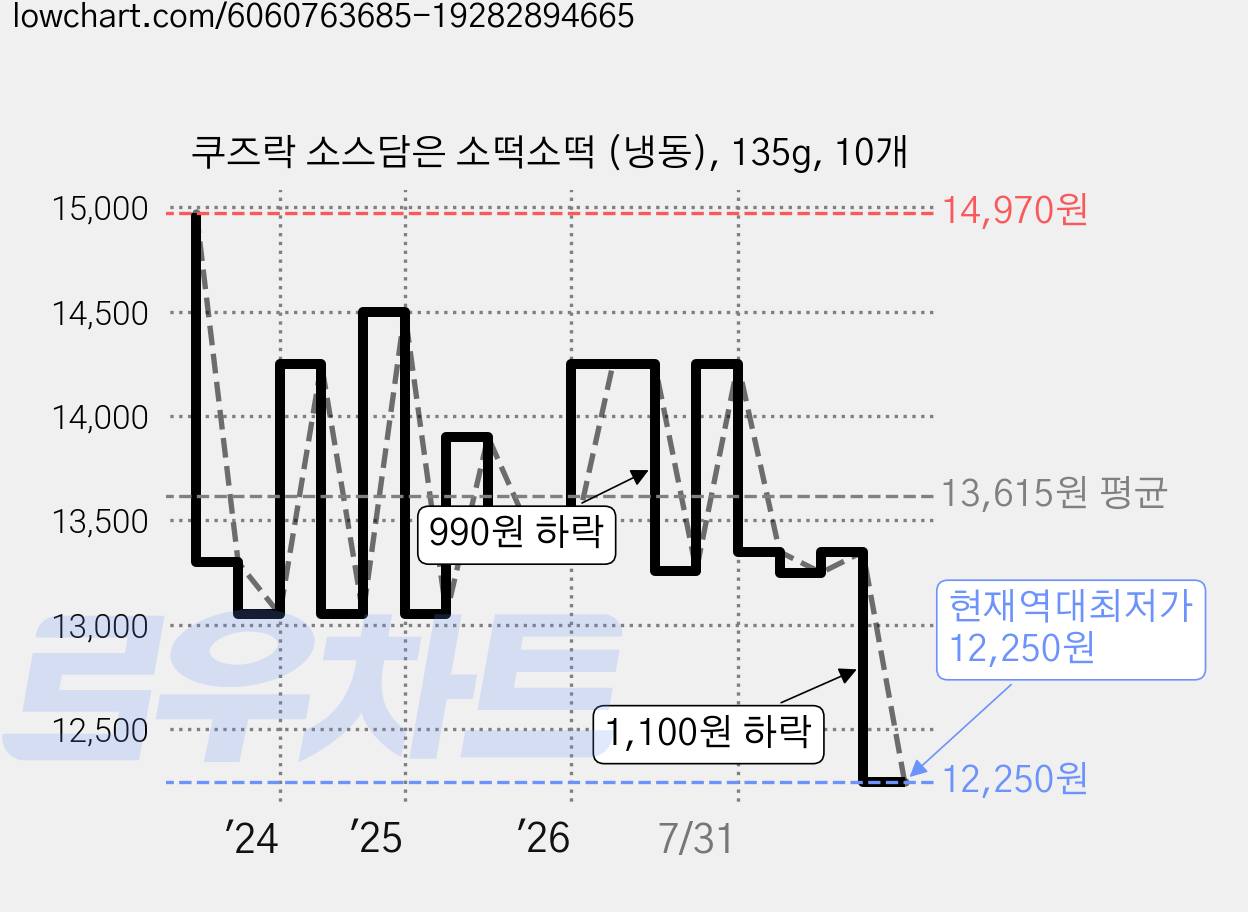 쿠즈락 소스담은 소떡소떡 (냉동), 135g, 10개 가격 변동 차트, 현재가 12,250원, 역대최저가