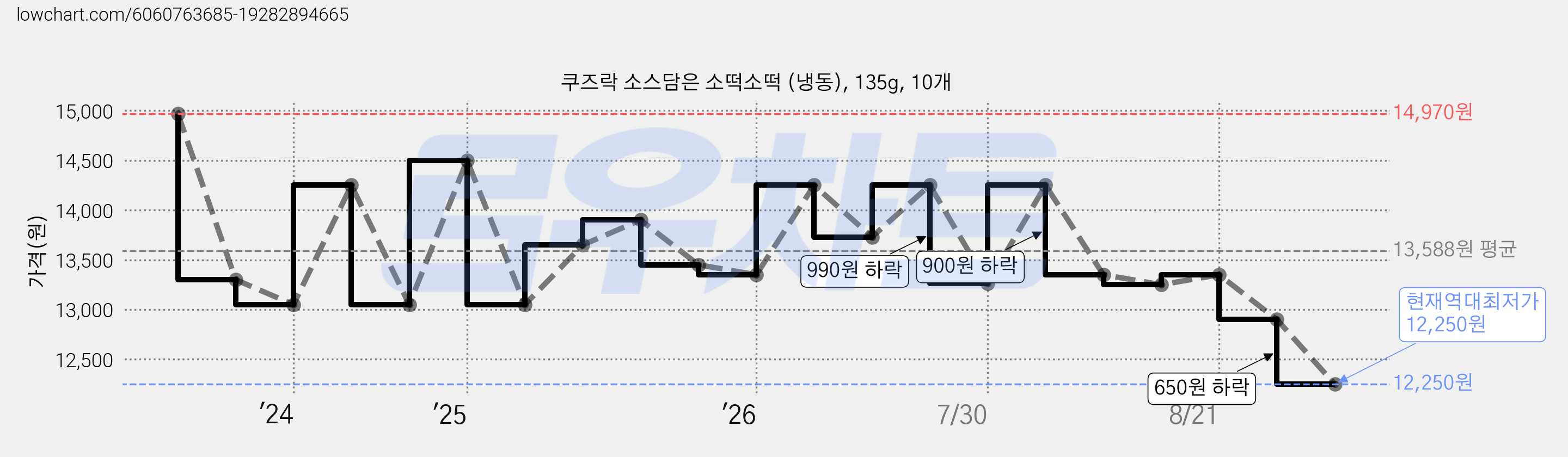 쿠즈락 소스담은 소떡소떡 (냉동), 135g, 10개 가격 변동 차트, 현재가 12,250원, 역대최저가