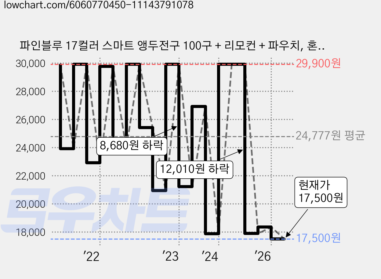 파인블루 17컬러 스마트 앵두전구 100구 + 리모컨 + 파우치, 혼합색상, 1개 가격 변동 차트, 현재가 17,500원, 관측 최저가 17,330원