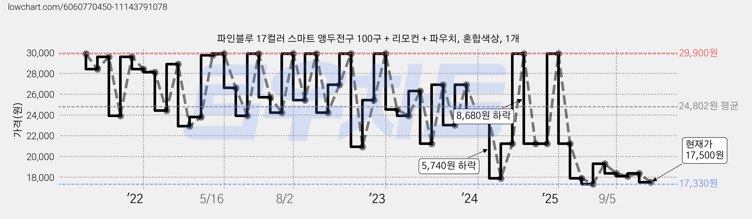 파인블루 17컬러 스마트 앵두전구 100구 + 리모컨 + 파우치, 혼합색상, 1개 가격 변동 차트, 현재가 17,500원, 관측 최저가 17,330원