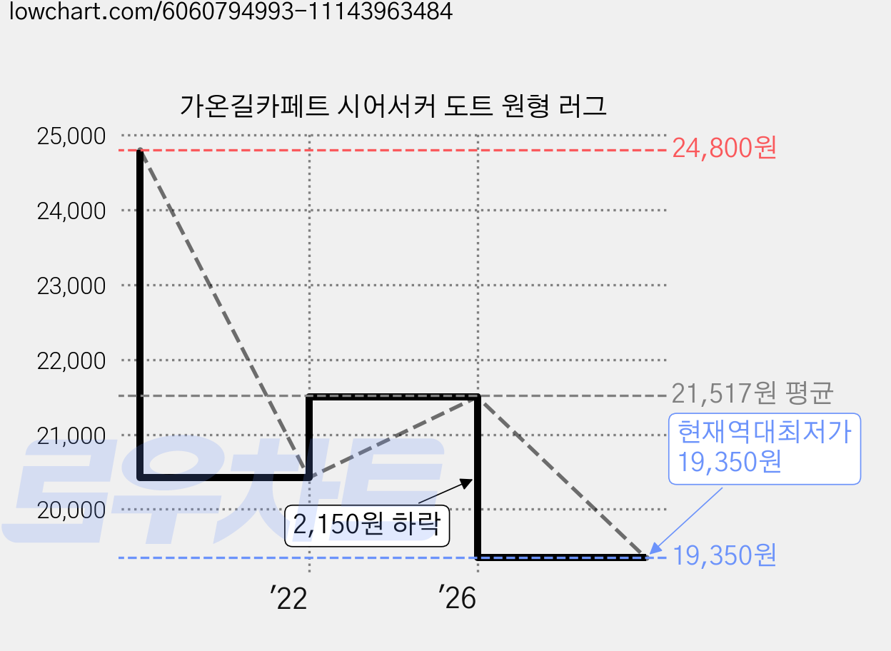 가온길카페트 시어서커 도트 원형 러그 가격 변동 차트, 현재가 19,350원, 역대최저가