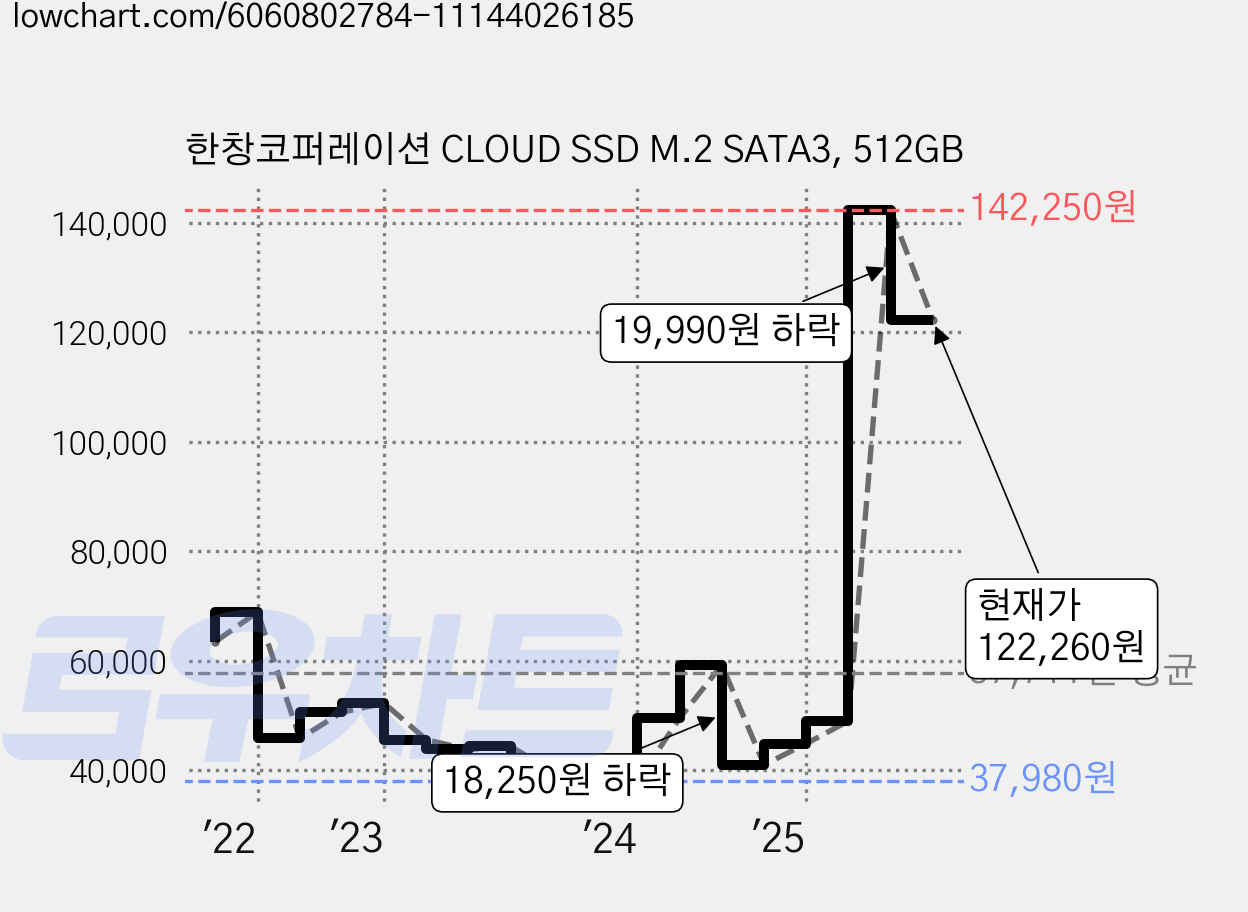 한창코퍼레이션 CLOUD SSD M.2 SATA3, 512GB 가격 변동 차트, 현재가 122,260원, 관측 최저가 37,980원
