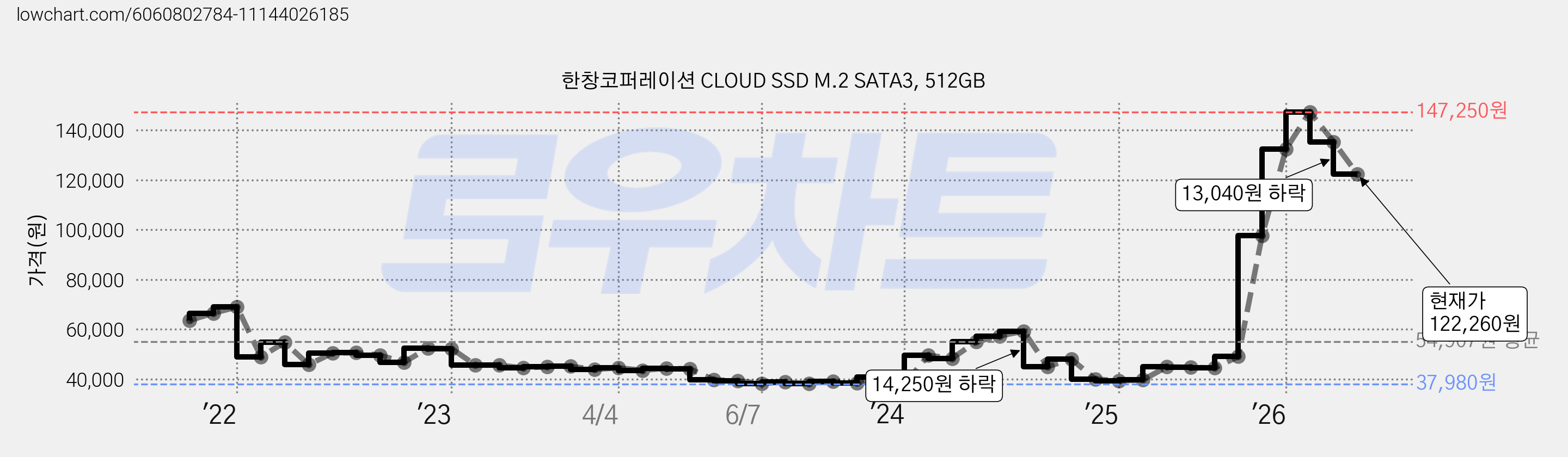한창코퍼레이션 CLOUD SSD M.2 SATA3, 512GB 가격 변동 차트, 현재가 122,260원, 관측 최저가 37,980원