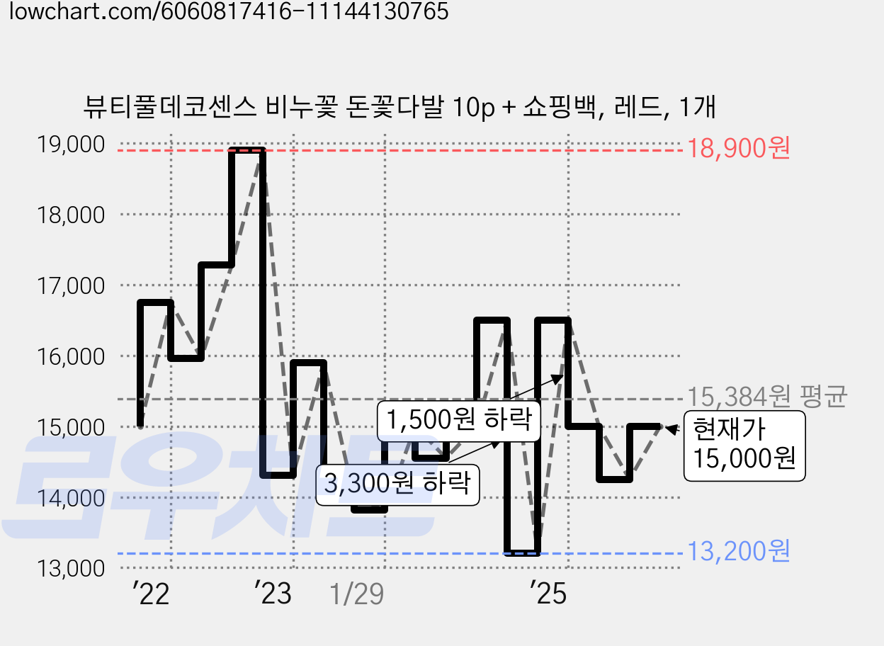 뷰티풀데코센스 비누꽃 돈꽃다발 10p + 쇼핑백, 레드, 1개 가격 변동 차트, 현재가 15,000원, 관측 최저가 11,580원
