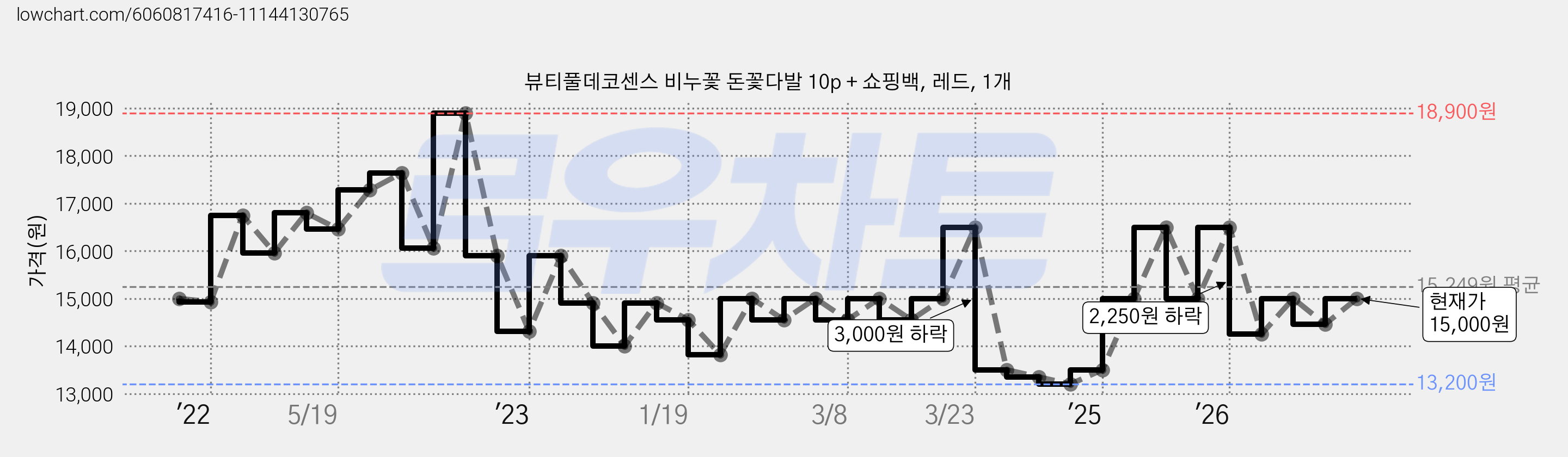 뷰티풀데코센스 비누꽃 돈꽃다발 10p + 쇼핑백, 레드, 1개 가격 변동 차트, 현재가 15,000원, 관측 최저가 11,580원