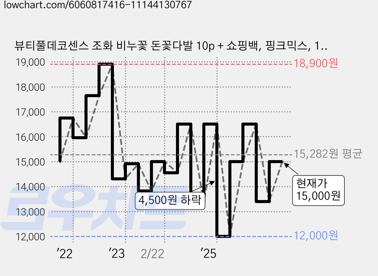 뷰티풀데코센스 조화 비누꽃 돈꽃다발 10p + 쇼핑백, 핑크믹스, 1개 가격 변동 차트, 현재가 15,000원, 관측 최저가 11,580원