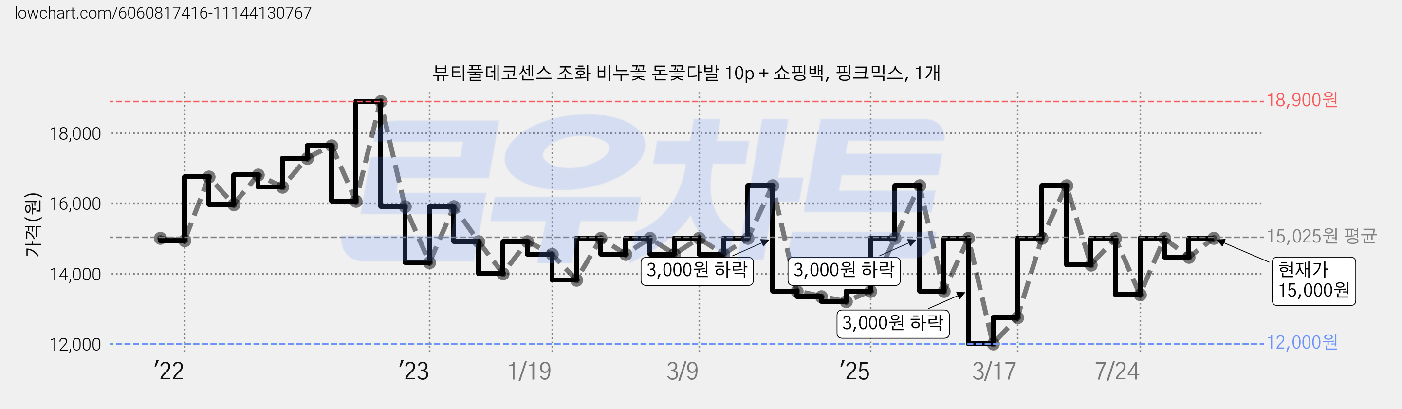 뷰티풀데코센스 조화 비누꽃 돈꽃다발 10p + 쇼핑백, 핑크믹스, 1개 가격 변동 차트, 현재가 15,000원, 관측 최저가 11,580원