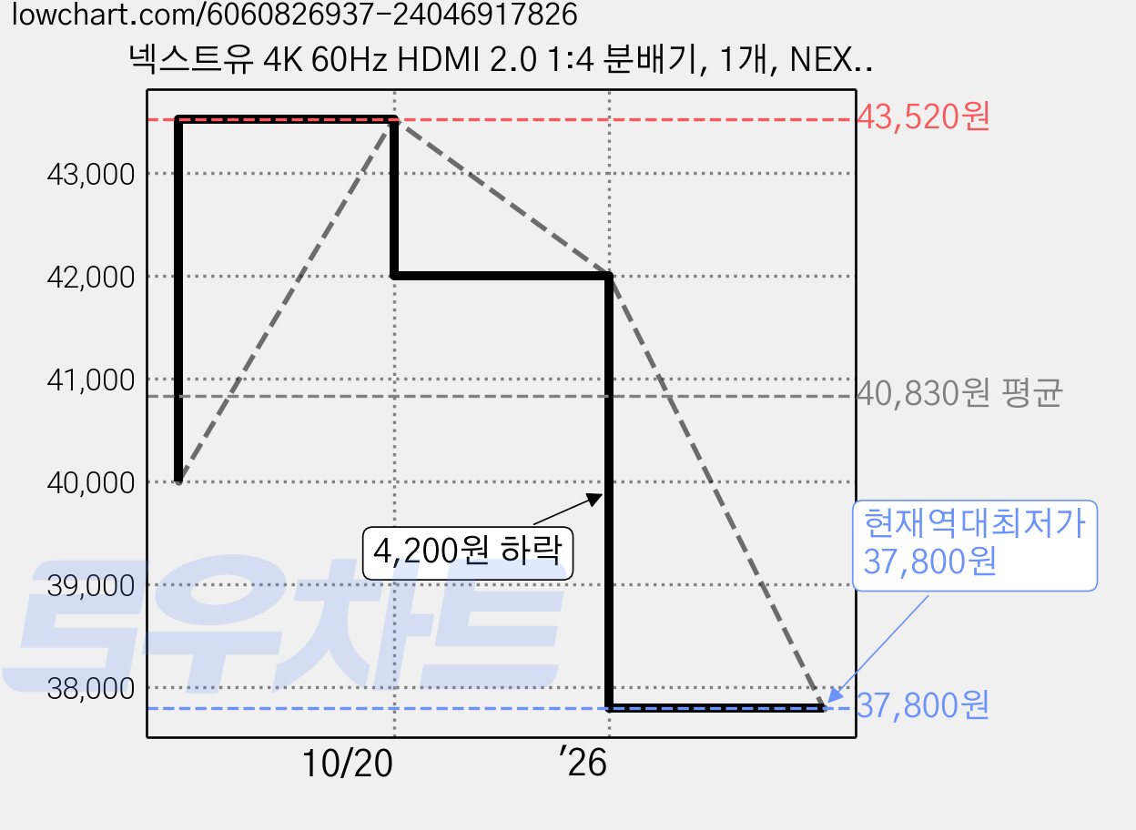넥스트유 4K 60Hz HDMI 2.0 1:4 분배기, 1개, NEXT-904SP4K60 가격 변동 차트, 현재가 37,800원, 역대최저가