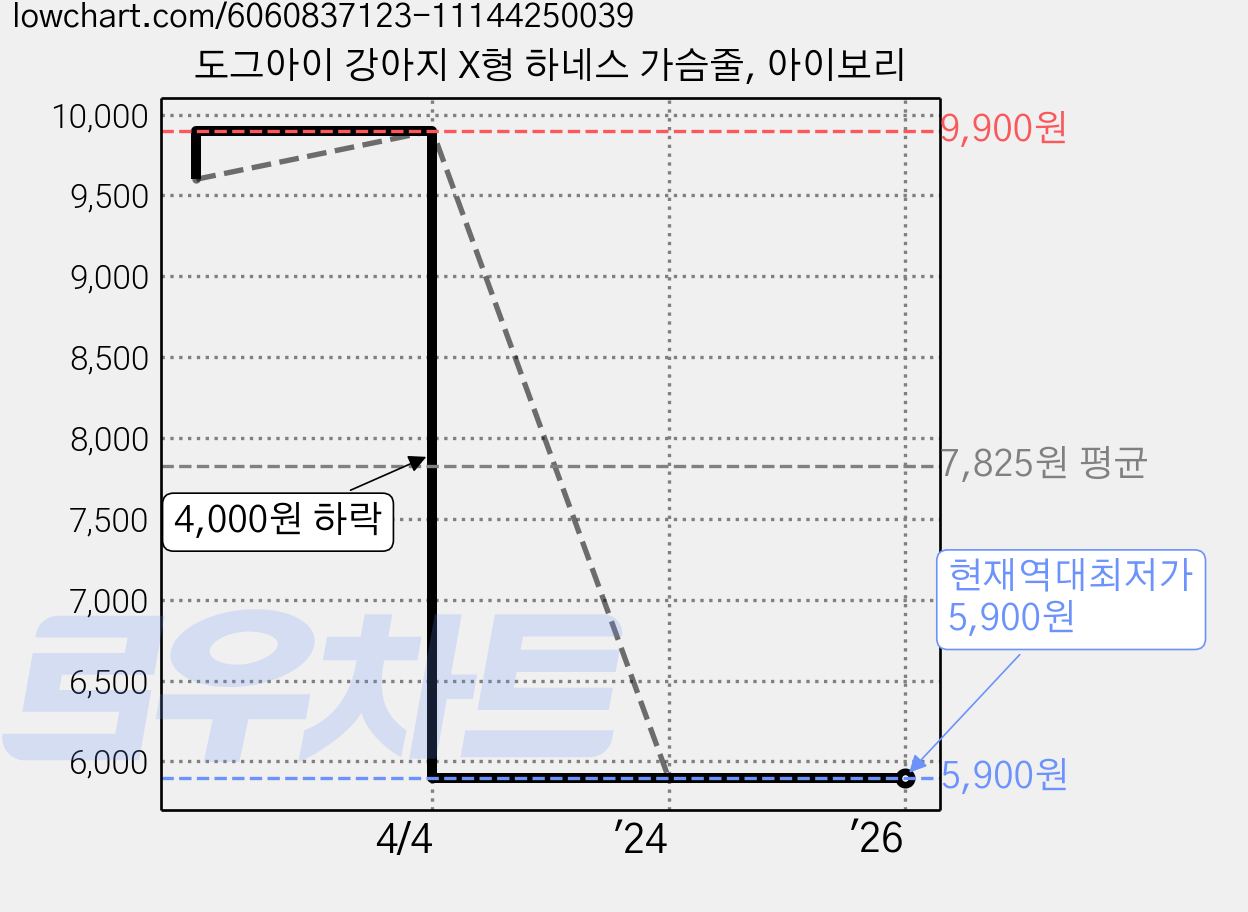 도그아이 강아지 X형 하네스 가슴줄, 아이보리 가격 변동 차트, 현재가 5,900원, 역대최저가