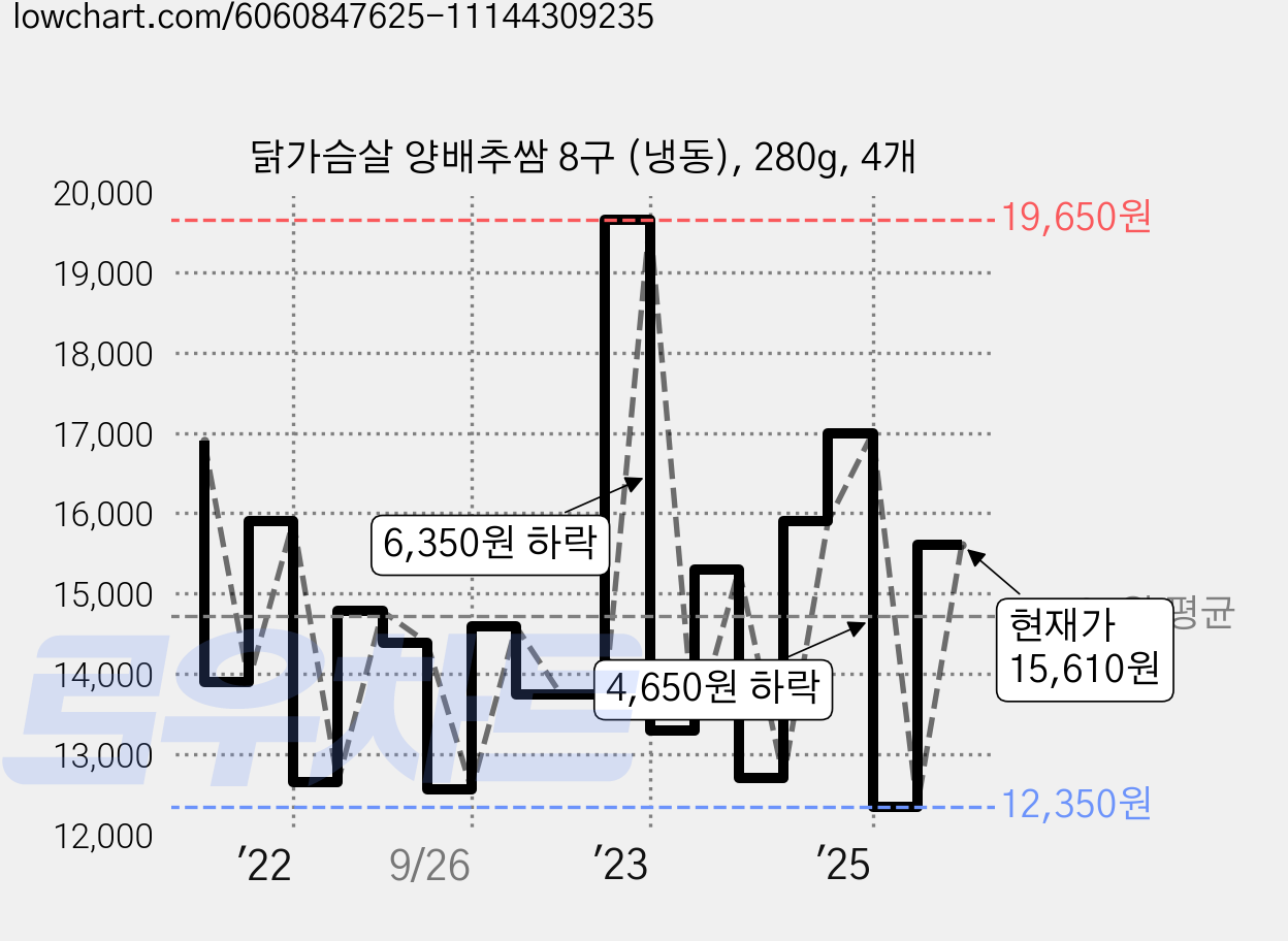 닭가슴살 양배추쌈 8구 (냉동), 280g, 4개 가격 변동 차트, 현재가 15,610원, 관측 최저가 12,250원