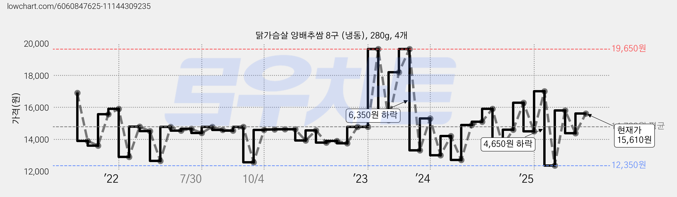 닭가슴살 양배추쌈 8구 (냉동), 280g, 4개 가격 변동 차트, 현재가 15,610원, 관측 최저가 12,250원