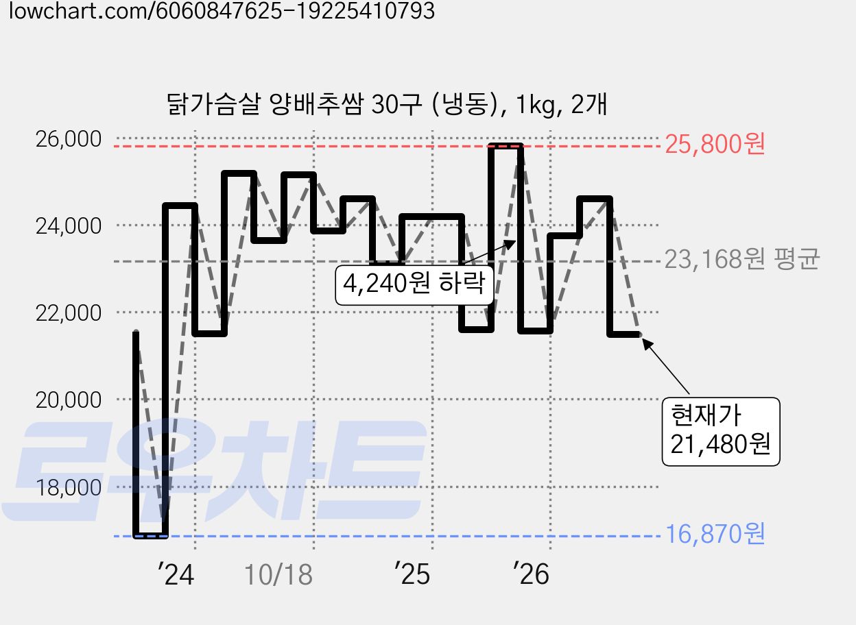 닭가슴살 양배추쌈 30구 (냉동), 1kg, 2개 가격 변동 차트, 현재가 21,480원, 관측 최저가 16,870원