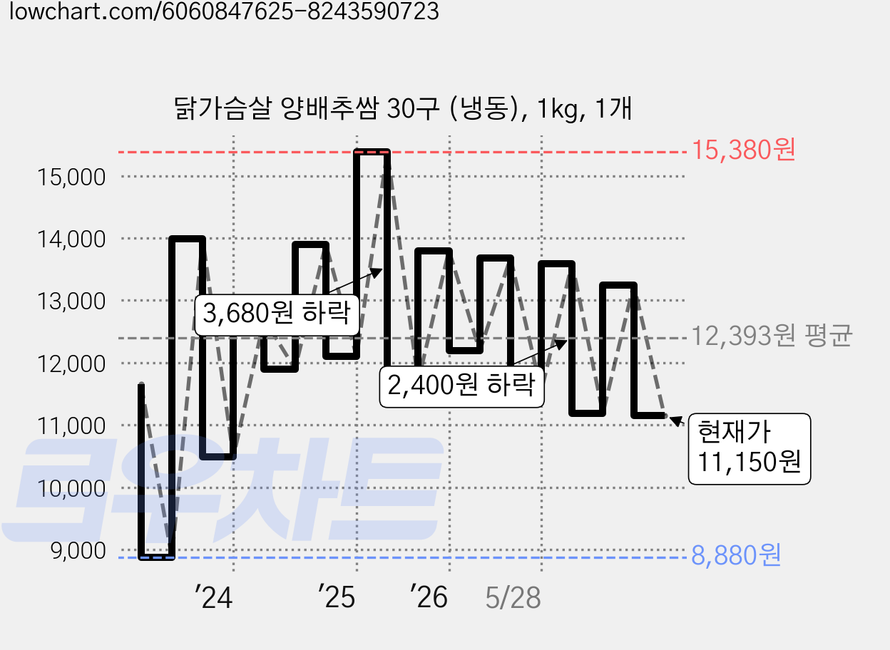 닭가슴살 양배추쌈 30구 (냉동), 1kg, 1개 가격 변동 차트, 현재가 11,150원, 관측 최저가 8,680원