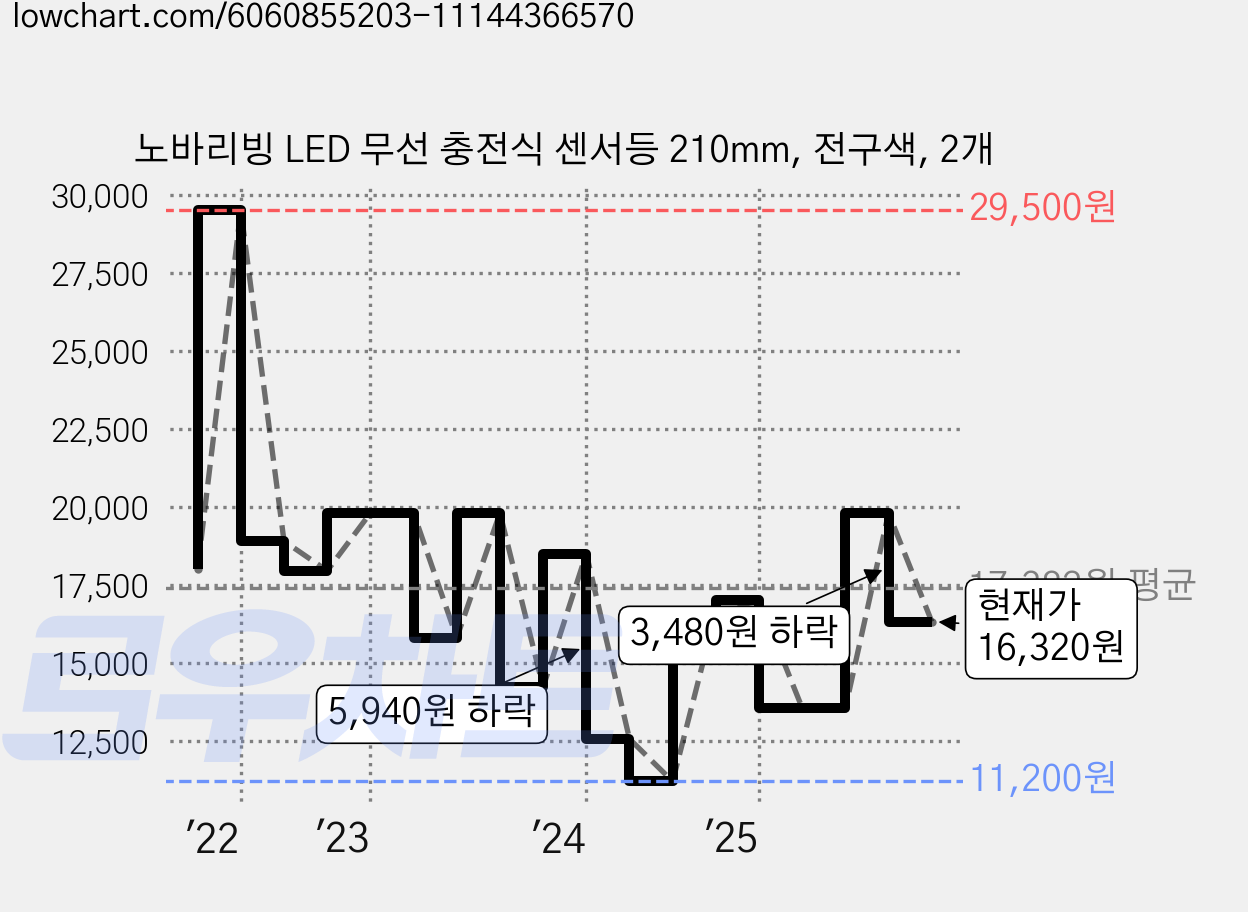 노바리빙 LED 무선 충전식 센서등 210mm, 전구색, 2개 가격 변동 차트, 현재가 16,320원, 관측 최저가 11,200원