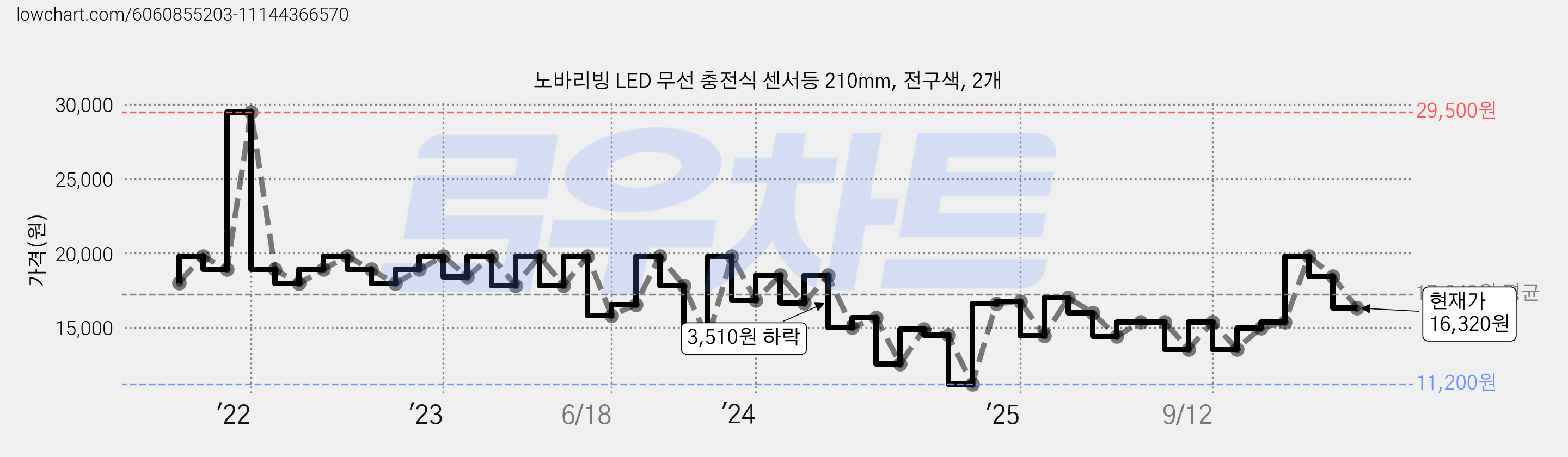 노바리빙 LED 무선 충전식 센서등 210mm, 전구색, 2개 가격 변동 차트, 현재가 16,320원, 관측 최저가 11,200원