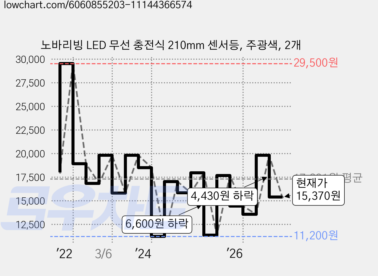 노바리빙 LED 무선 충전식 210mm 센서등, 주광색, 2개 가격 변동 차트, 현재가 15,370원, 관측 최저가 11,200원
