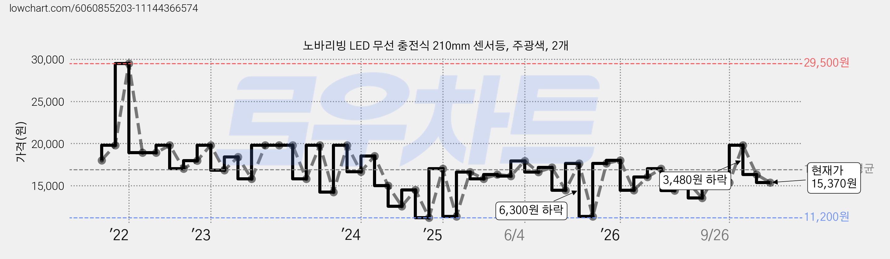 노바리빙 LED 무선 충전식 210mm 센서등, 주광색, 2개 가격 변동 차트, 현재가 15,370원, 관측 최저가 11,200원