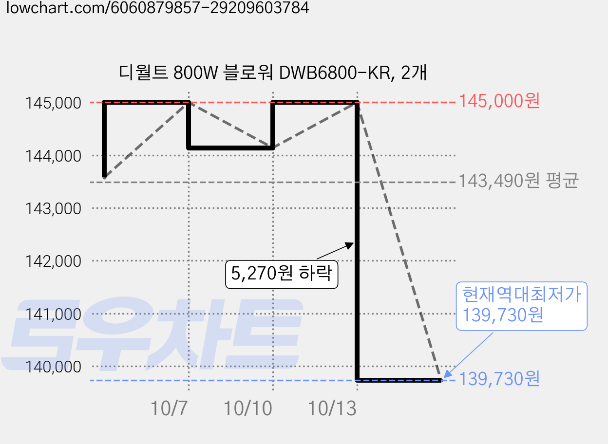 디월트 800W 블로워 DWB6800-KR, 2개 가격 변동 차트, 현재가 139,730원, 역대최저가